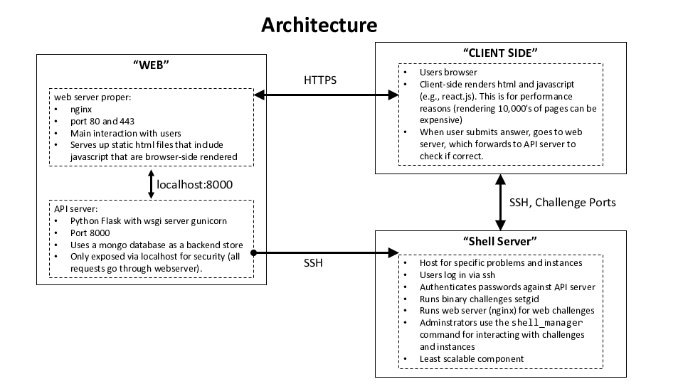 peactf-architecture